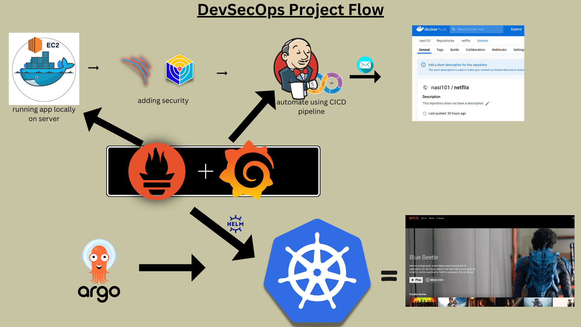 DevSecOps Flow Netflix Clone