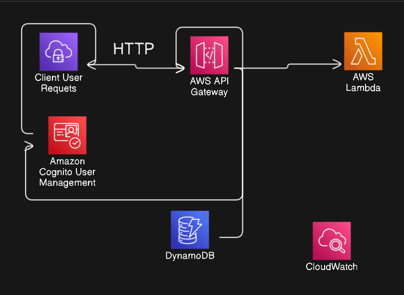 Serverless API