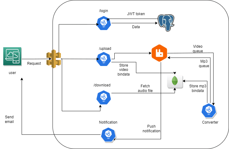 Micro Services Video To Audio Converter