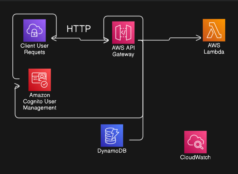 ServerlessAPI